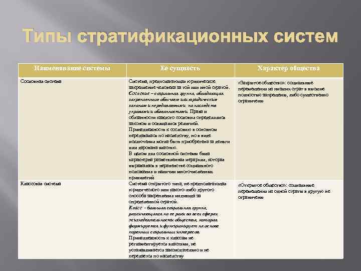 Типы стратификационных систем Наименование системы Сословная система Классовая система Ее сущность Система, предполагающая юридическое