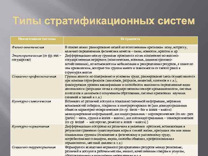 Типы стратификационных систем Наименование системы Физико-генетическая Ее сущность В основе лежит ранжирование людей по