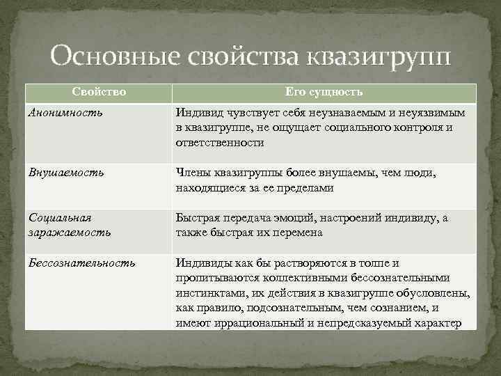 Основные свойства квазигрупп Свойство Его сущность Анонимность Индивид чувствует себя неузнаваемым и неуязвимым в