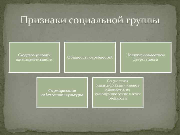 Признаки социальной группы Сходство условий жизнедеятельности Общность потребностей Формирование собственной культуры Наличие совместной деятельности