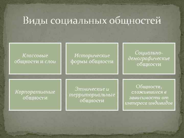 Виды социальных общностей Классовые общности и слои Исторические формы общности Социальнодемографические общности Корпоративные общности