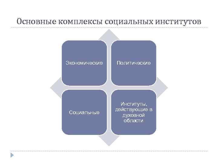 Основные комплексы социальных институтов Экономические Политические Социальные Институты, действующие в духовной области 