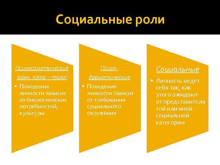 Социальные роли Психосоматические Психо- (греч. sōma – тело) драматические • Поведение личности зависит от