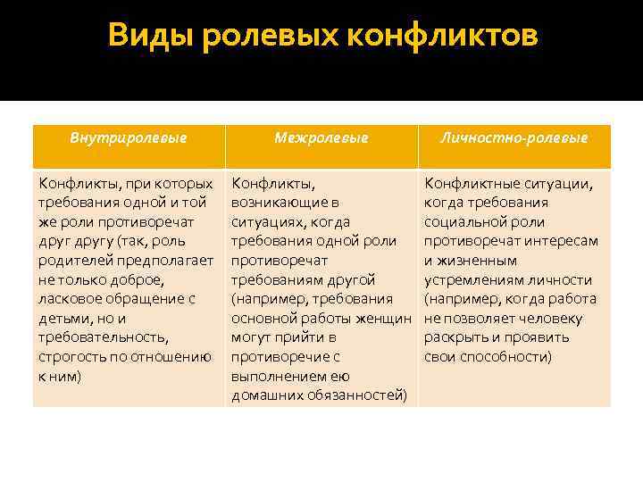 Виды ролевых конфликтов Внутриролевые Межролевые Личностно-ролевые Конфликты, при которых требования одной и той же