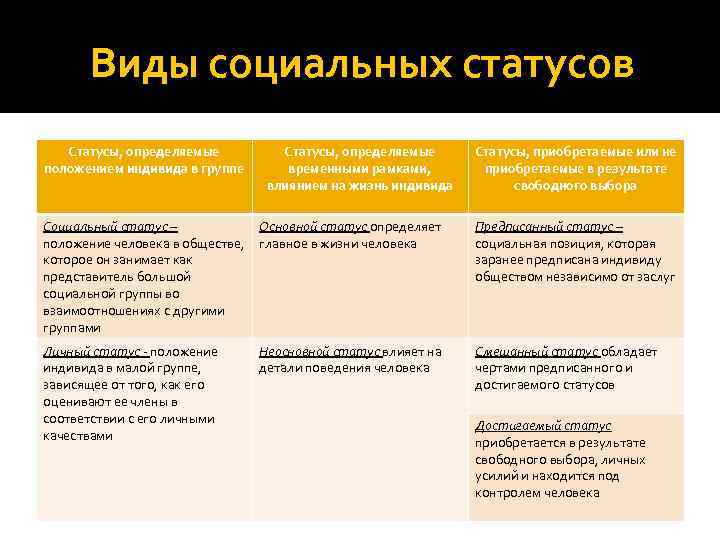 Виды социальных статусов Статусы, определяемые положением индивида в группе Статусы, определяемые временными рамками, влиянием