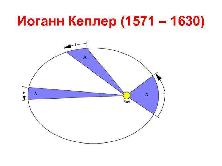 Иоганн Кеплер (1571 – 1630) 