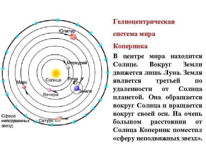 Гелиоцентрическая система мира Коперника В центре мира находится Солнце. Вокруг Земли движется лишь Луна.