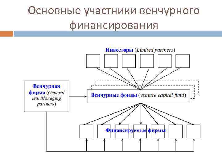 Проект который с наибольшей вероятностью получить финансирование от венчурного фонда это ответ