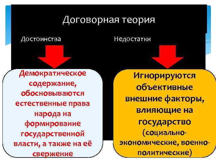 Договорная теория Достоинства Недостатки Демократическое содержание, обосновываются естественные права народа на формирование государственной власти,