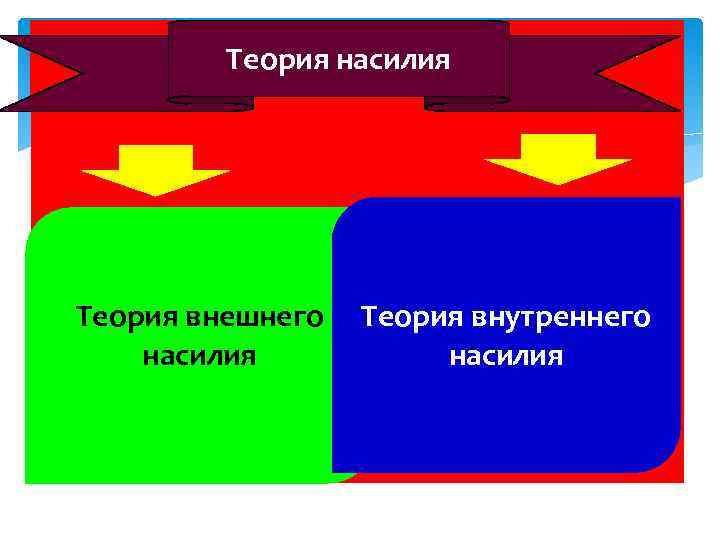 Теория внутреннего. Теория насилия внешняя и внутренняя. Внешнее насилие и внутреннее теория насилия.