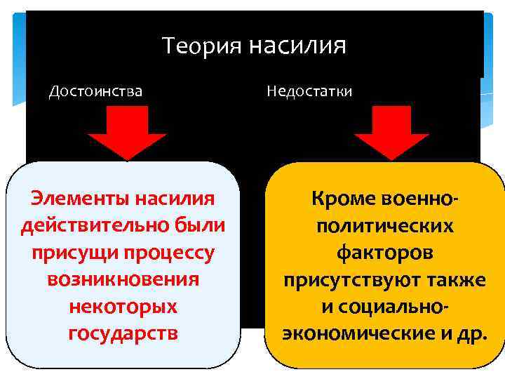 Насилия происхождения государства. Теория насилия плюсы и минусы. Плюсы теории насилия. Теория насилия достоинства и недостатки. Теория насилия происхождения государства плюсы и минусы.