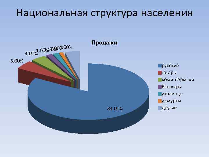 Национальная структура населения республики бурятия