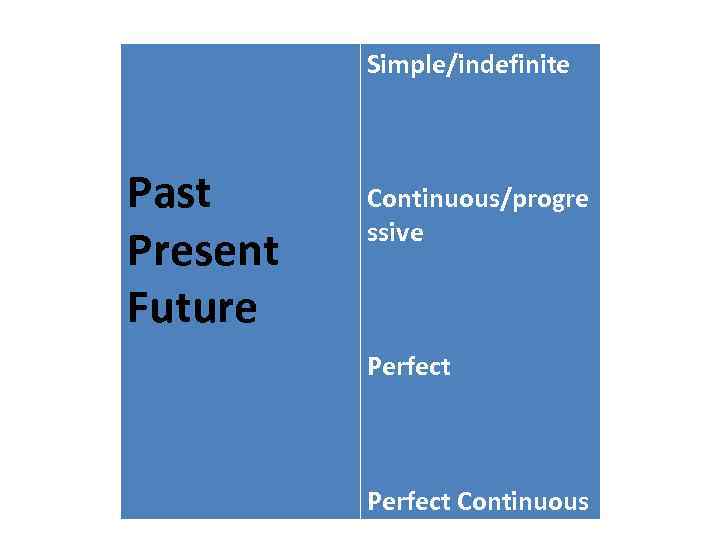 Simple/indefinite Past Present Future Continuous/progre ssive Perfect Continuous 