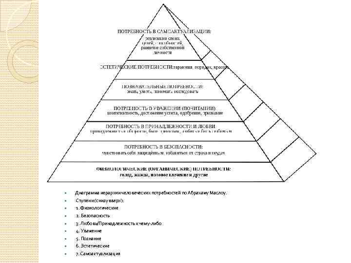  Диаграмма иерархии человеческих потребностей по Абрахаму Маслоу. Ступени (снизу вверх): 1. Физиологические 2.