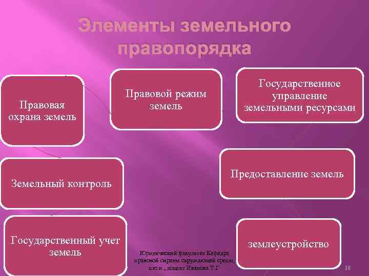 Элементы земельного правопорядка Правовая охрана земель Земельный контроль Государственный учет земель Государственное управление земельными