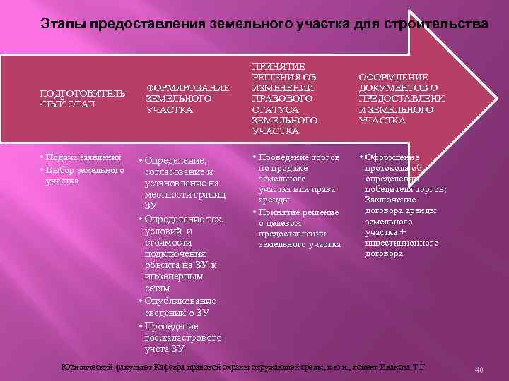 Этапы развития земельных отношений. Развитие земельного законодательства.