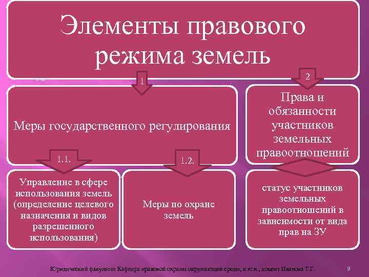 Режим правового регулирования. Элементы правового режима земель. Правовой режим земель. Элементы правового режима земельных участков. Особенности правового режима.