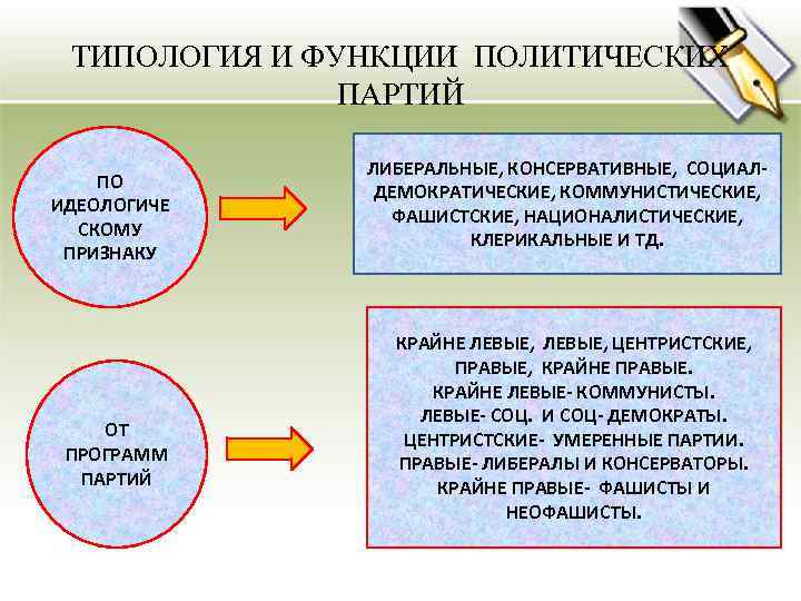 ТИПОЛОГИЯ И ФУНКЦИИ ПОЛИТИЧЕСКИХ ПАРТИЙ ПО ИДЕОЛОГИЧЕ СКОМУ ПРИЗНАКУ ОТ ПРОГРАММ ПАРТИЙ ЛИБЕРАЛЬНЫЕ, КОНСЕРВАТИВНЫЕ,