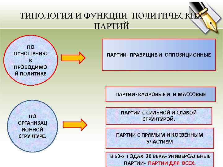 ТИПОЛОГИЯ И ФУНКЦИИ ПОЛИТИЧЕСКИХ ПАРТИЙ ПО ОТНОШЕНИЮ К ПРОВОДИМО Й ПОЛИТИКЕ ПАРТИИ- ПРАВЯЩИЕ И