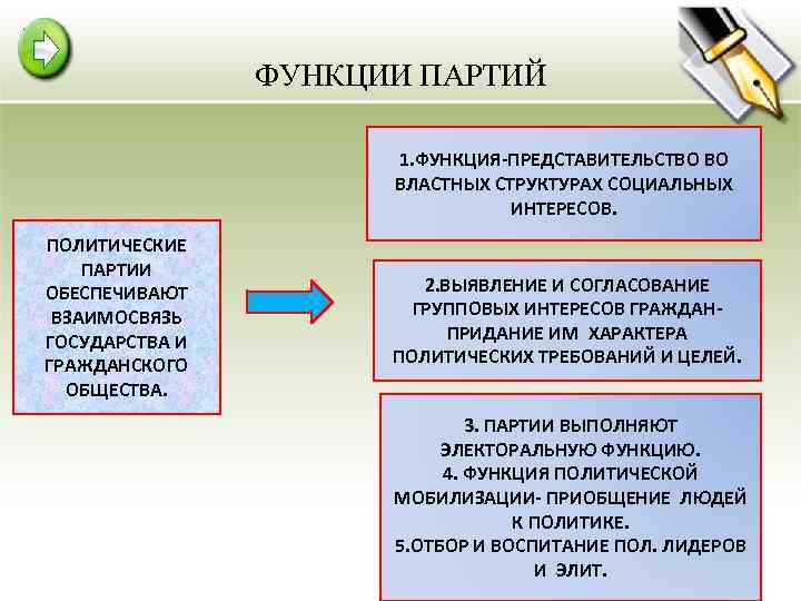 ФУНКЦИИ ПАРТИЙ 1. ФУНКЦИЯ-ПРЕДСТАВИТЕЛЬСТВО ВО ВЛАСТНЫХ СТРУКТУРАХ СОЦИАЛЬНЫХ ИНТЕРЕСОВ. ПОЛИТИЧЕСКИЕ ПАРТИИ ОБЕСПЕЧИВАЮТ ВЗАИМОСВЯЗЬ ГОСУДАРСТВА