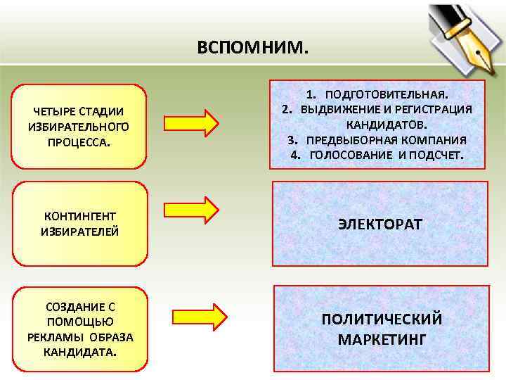 ВСПОМНИМ. ЧЕТЫРЕ СТАДИИ ИЗБИРАТЕЛЬНОГО ПРОЦЕССА. 1. ПОДГОТОВИТЕЛЬНАЯ. 2. ВЫДВИЖЕНИЕ И РЕГИСТРАЦИЯ КАНДИДАТОВ. 3. ПРЕДВЫБОРНАЯ