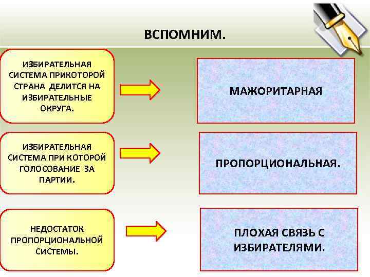 ВСПОМНИМ. ИЗБИРАТЕЛЬНАЯ СИСТЕМА ПРИКОТОРОЙ СТРАНА ДЕЛИТСЯ НА ИЗБИРАТЕЛЬНЫЕ ОКРУГА. МАЖОРИТАРНАЯ ИЗБИРАТЕЛЬНАЯ СИСТЕМА ПРИ КОТОРОЙ