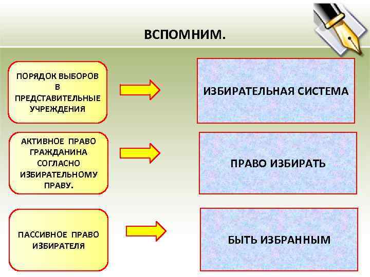 ВСПОМНИМ. ПОРЯДОК ВЫБОРОВ В ПРЕДСТАВИТЕЛЬНЫЕ УЧРЕЖДЕНИЯ ИЗБИРАТЕЛЬНАЯ СИСТЕМА АКТИВНОЕ ПРАВО ГРАЖДАНИНА СОГЛАСНО ИЗБИРАТЕЛЬНОМУ ПРАВУ.