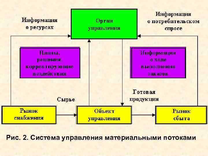 Рис. 2. Система управления материальными потоками 