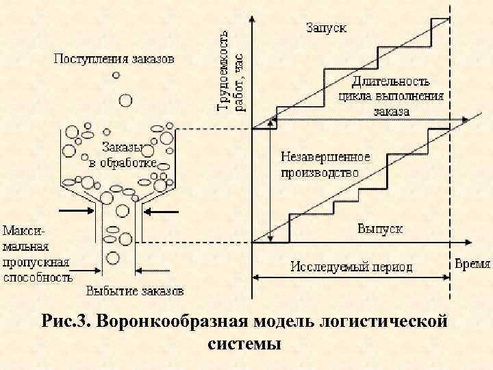 Рис. 3. Воронкообразная модель логистической системы 