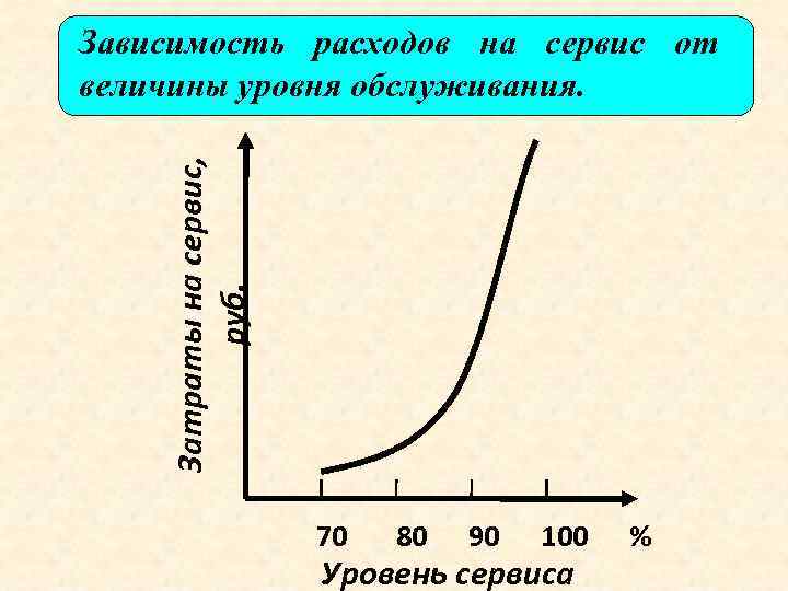 Величина уровень. Зависимость расходов на сервис от величины уровня обслуживания. Зависимость затрат на обслуживание от уровня обслуживания. Зависимость затрат на сервис от уровня сервиса. Кривая зависимости затрат от уровня сервиса.