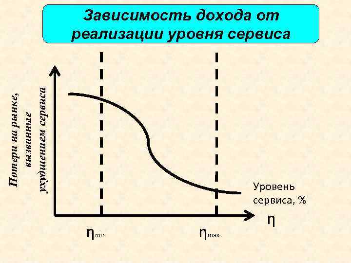 В зависимости от дохода. Зависимость дохода от реализации уровня сервиса. Уровень дохода в зависимости от возраста. График зависимости дохода от возраста. Зависимость продаж от уровня сервиса.