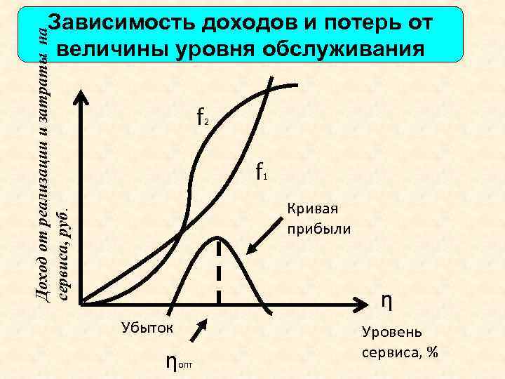 От чего зависит доход. Зависимость затрат на обслуживание от уровня обслуживания. Зависимость прибыли от уровня обслуживания характеризуется графиком. График зависимости прибыли. Зависимость объема продаж от уровня сервиса.