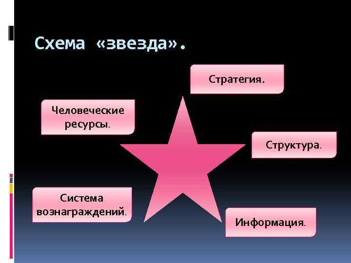 Схема «звезда» . Стратегия. Человеческие ресурсы. Структура. Система вознаграждений. Информация. 