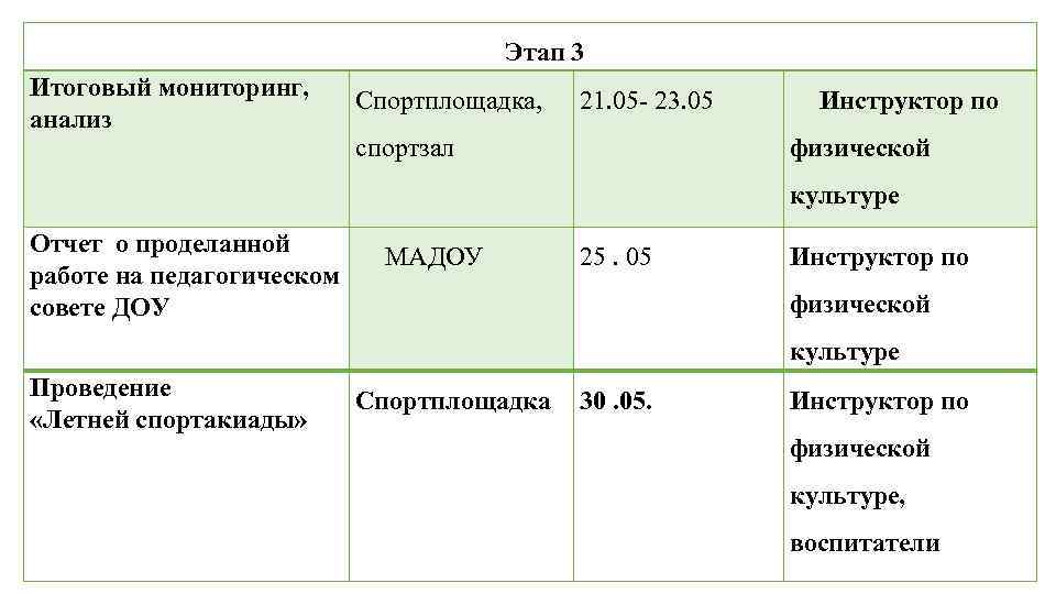 Этап 3 Итоговый мониторинг, анализ Спортплощадка, 21. 05 - 23. 05 спортзал Инструктор по