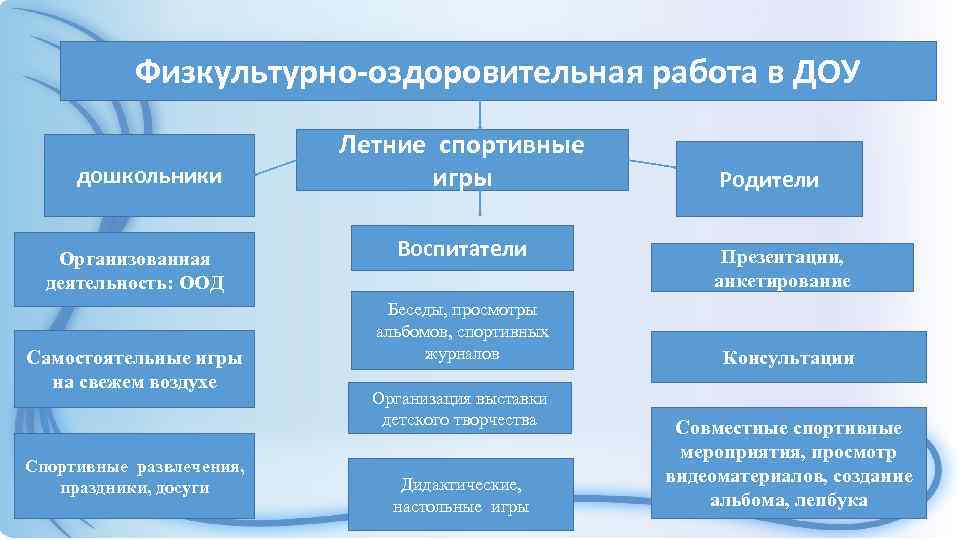 Физкультурно-оздоровительная работа в ДОУ дошкольники Организованная деятельность: ООД Самостоятельные игры на свежем воздухе Спортивные