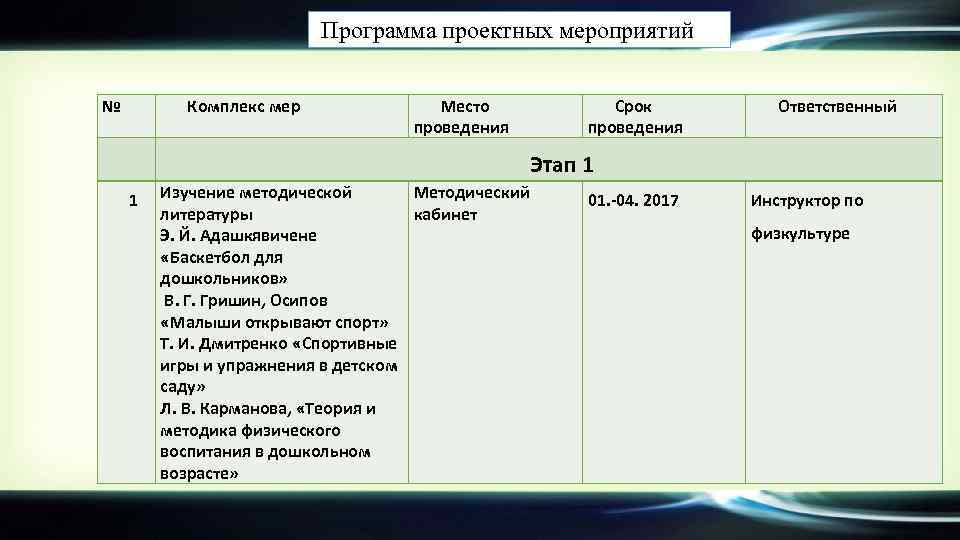  Программа проектных мероприятий № Комплекс мер 1 Место проведения Срок проведения Ответственный Этап