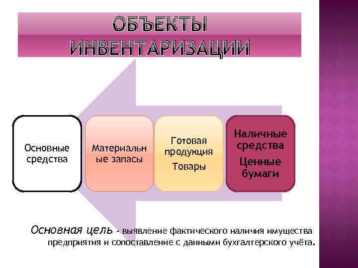 Основная инвентаризация. Объекты инвентаризации. Субъект и объект инвентаризации. Что является объектом инвентаризации. Объекты инвентаризации в бухгалтерском учете.