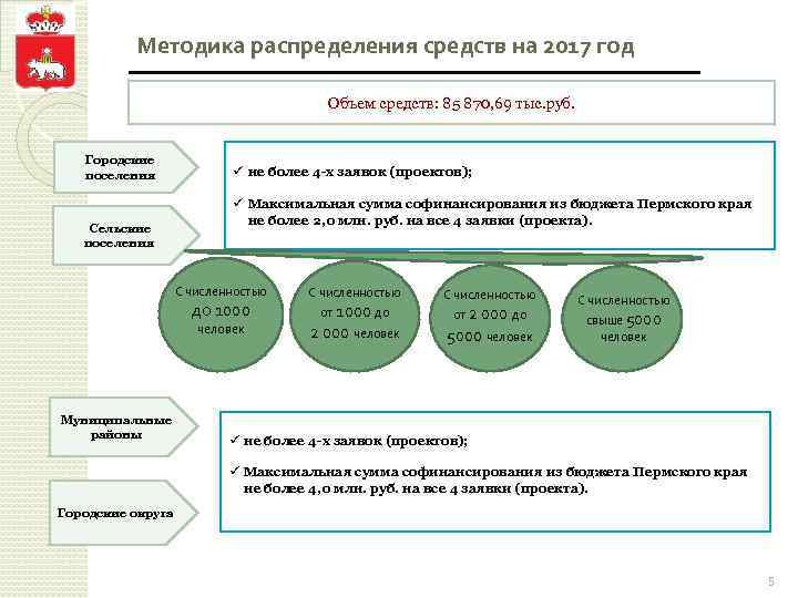 Методика распределения средств на 2017 год Объем средств: 85 870, 69 тыс. руб. Городские