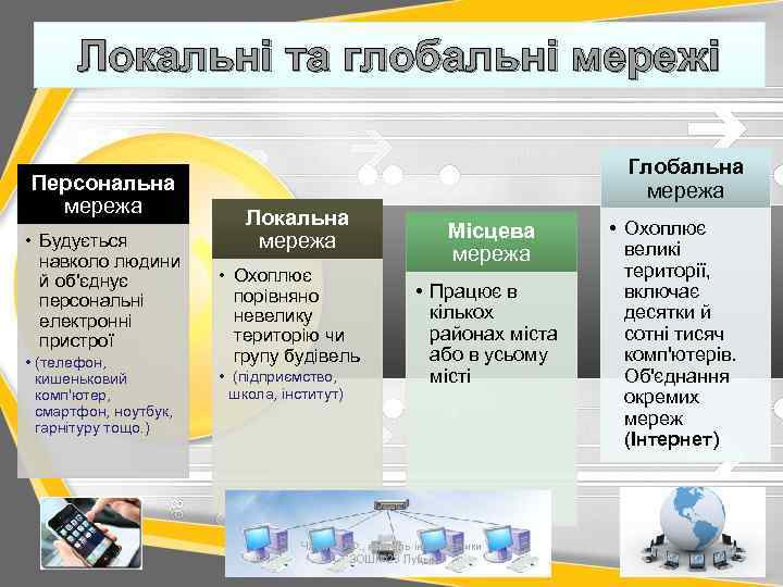 Локальні та глобальні мережі Персональна мережа • Будується навколо людини й об'єднує персональні електронні