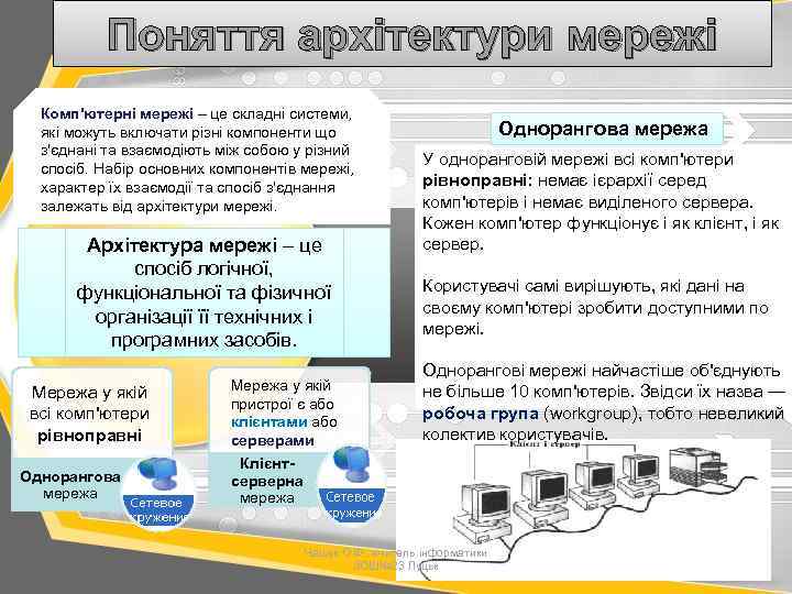 Поняття архітектури мережі Комп'ютерні мережі – це складні системи, які можуть включати різні компоненти