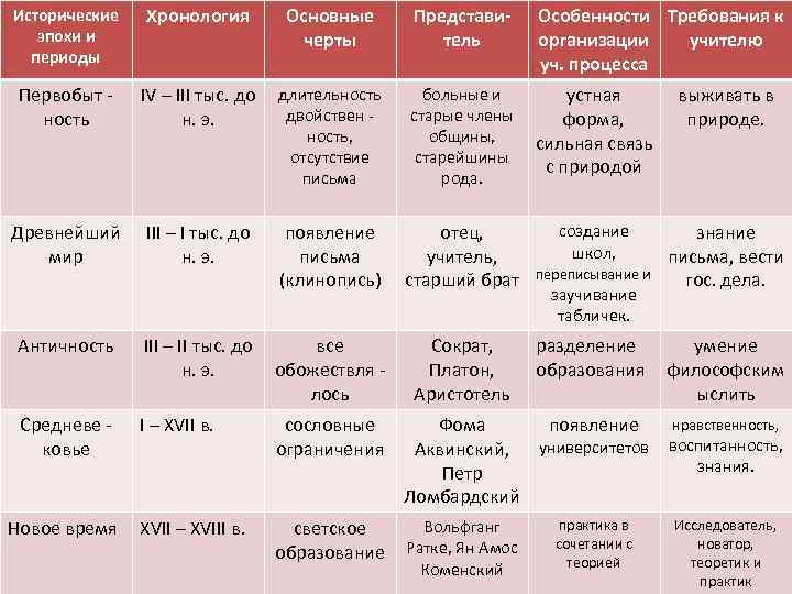 Исторические эпохи и периоды Хронология Основные черты Представитель Особенности Требования к организации учителю уч.