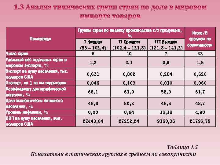 Показатели Число стран Удельный вес отдельных стран в мировом экспорте, % Экспорт на душу