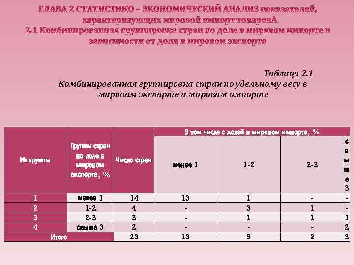 Таблица 2. 1 Комбинированная группировка стран по удельному весу в мировом экспорте и мировом