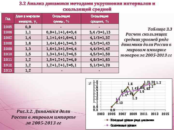 Год Скользящие суммы, % - 0, 9+1, 1+1, 4=3, 4 1, 1+1, 4+1, 6=4,