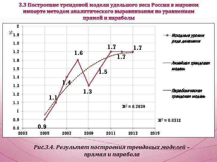 % 2 1. 9 1. 8 1. 7 1. 6 1. 7 Исходные уровни