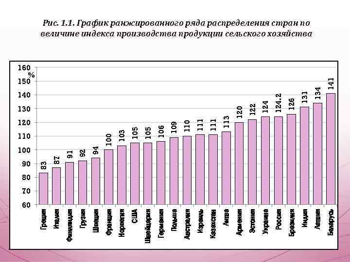 124. 2 126 Россия Бразилия 141 134 160 % 150 Беларусь Латвия 131 124