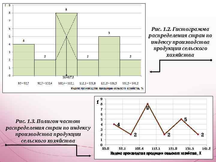 Рис. 1. 2. Гистограмма распределения стран по индексу производства продукции сельского хозяйства f Рис.