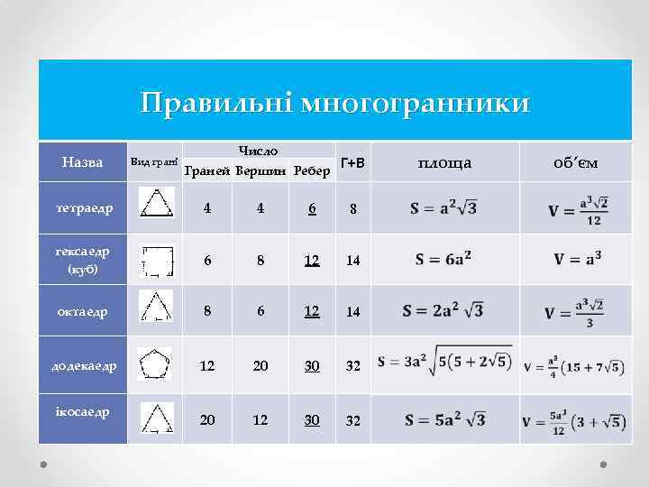 Правильні многогранники Назва Вид грані Число Граней Вершин Ребер Г+В тетраедр 4 4 6