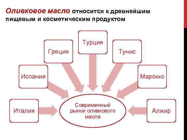 Оливковое масло относится к древнейшим пищевым и косметическим продуктом Турция Греция Тунис Испания Италия