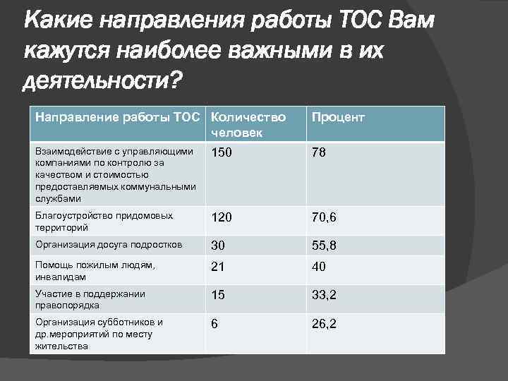 Какие направления работы ТОС Вам кажутся наиболее важными в их деятельности? Направление работы ТОС